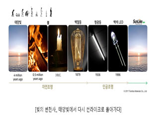 서울반도체, 인간 중심적인 자연광 LED '썬라이크' 개발